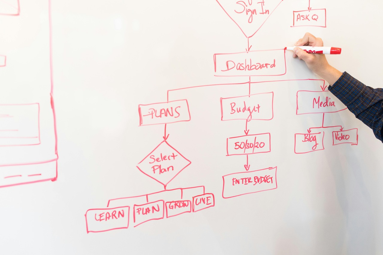 Internal Processes Management